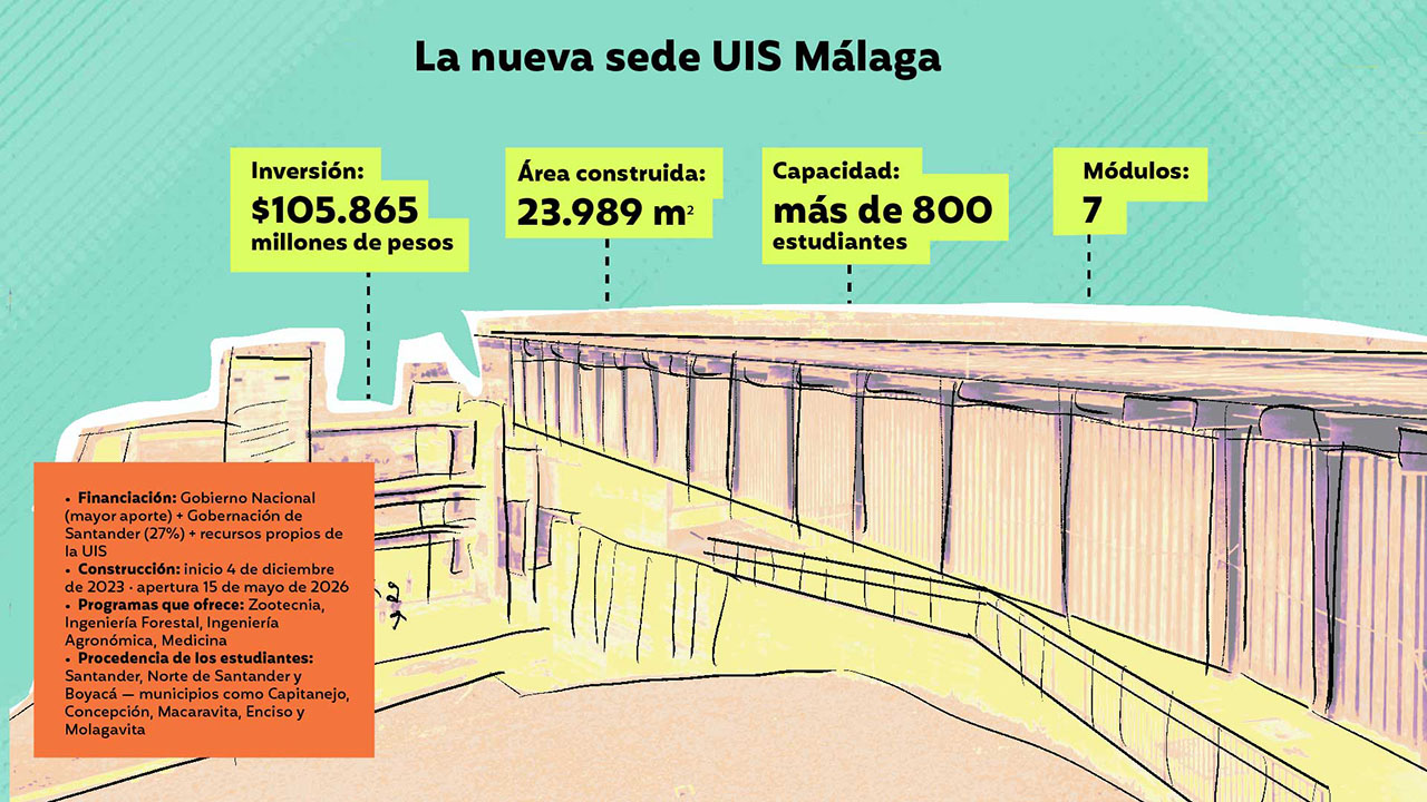 0datos uis malaga