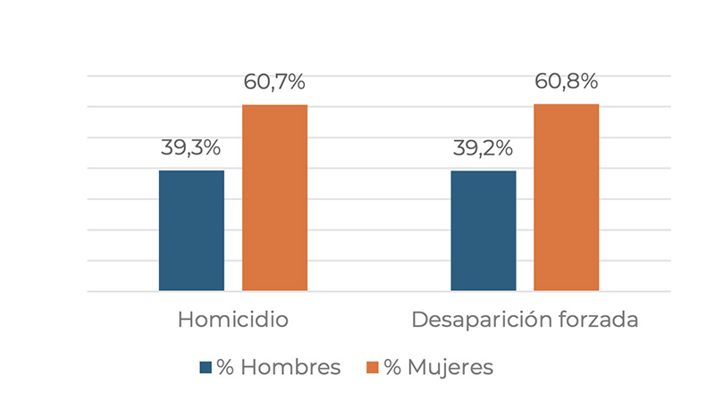 Mujere Victimas