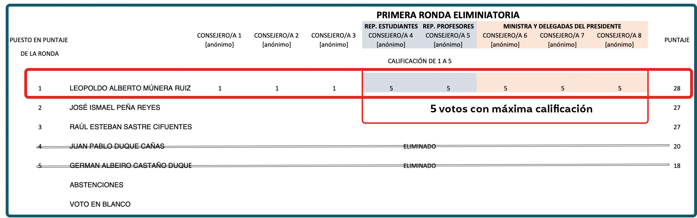 VotacionUNronda1