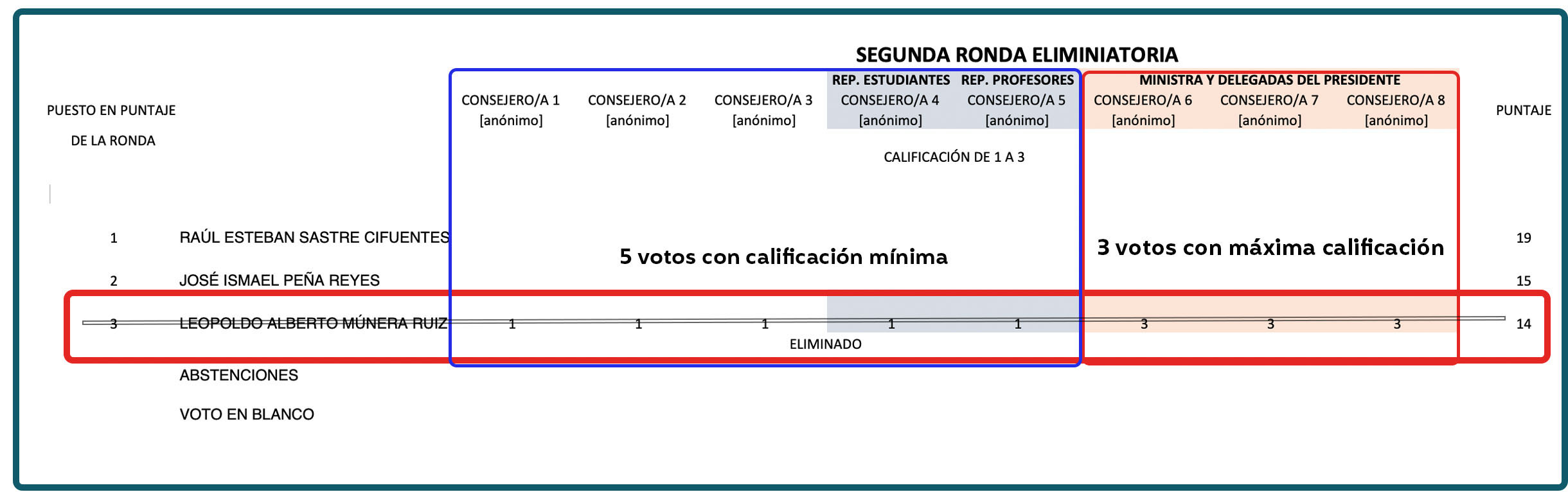 VotacionUNronda1