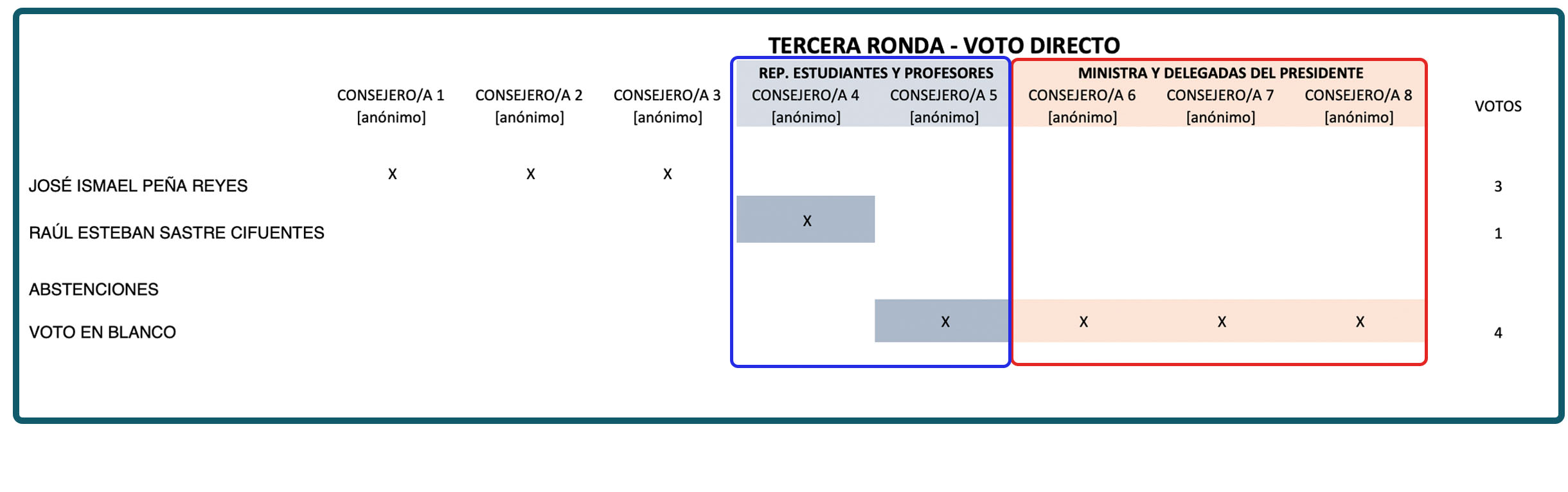 VotacionUNronda1